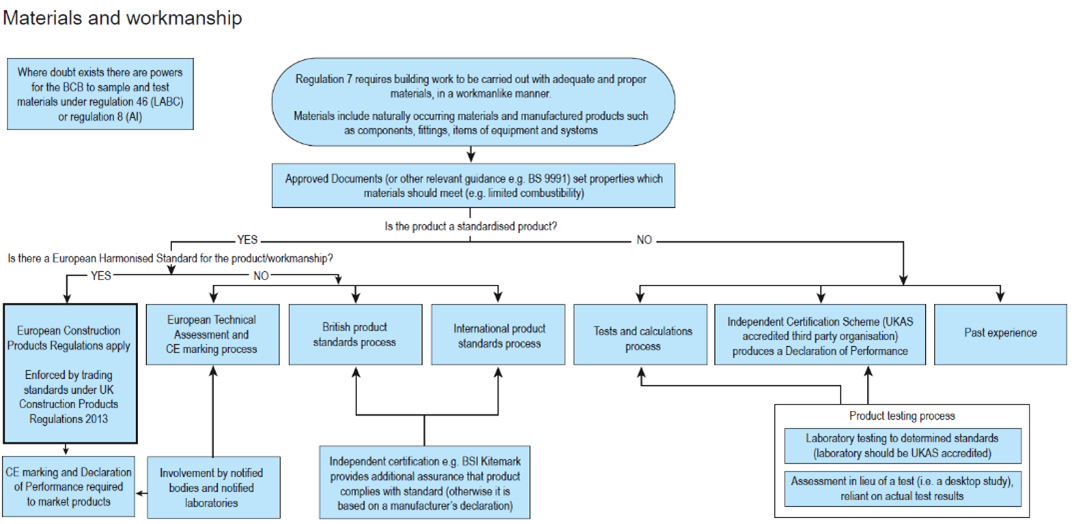 Meeting Regulation 7 Diagram showing how to meet Regulation 7