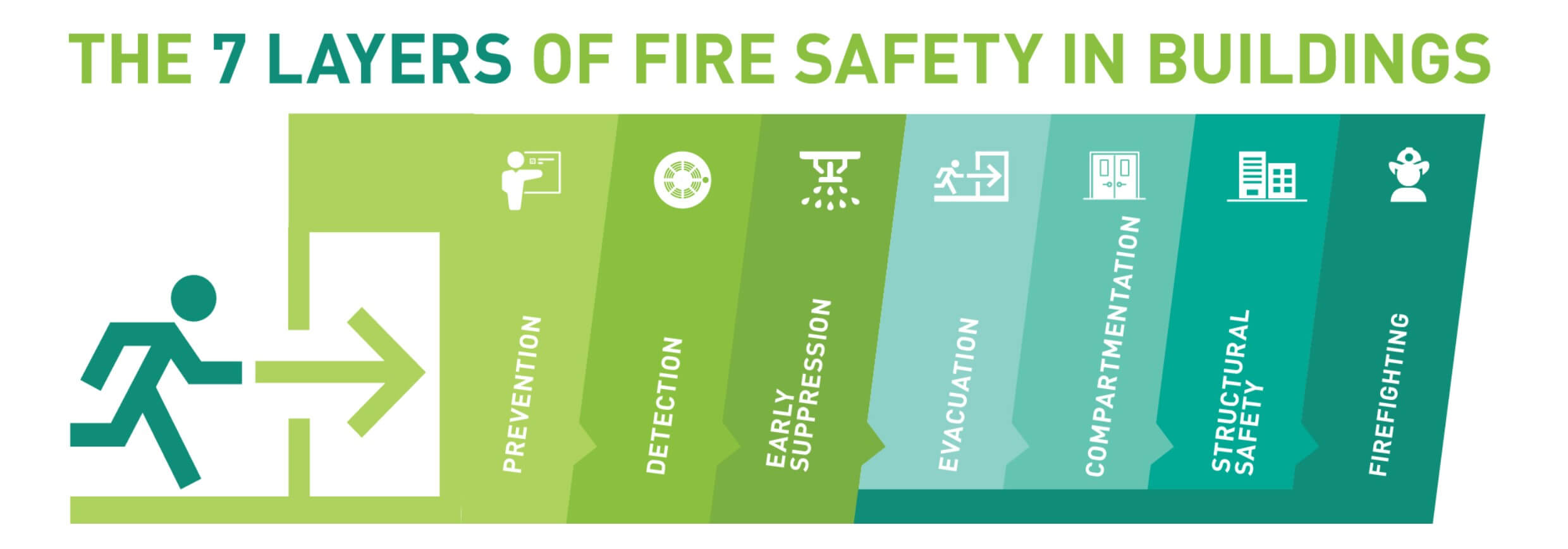 The 7 layers of fire safety in buildings The 7 layers of fire safety in buildings